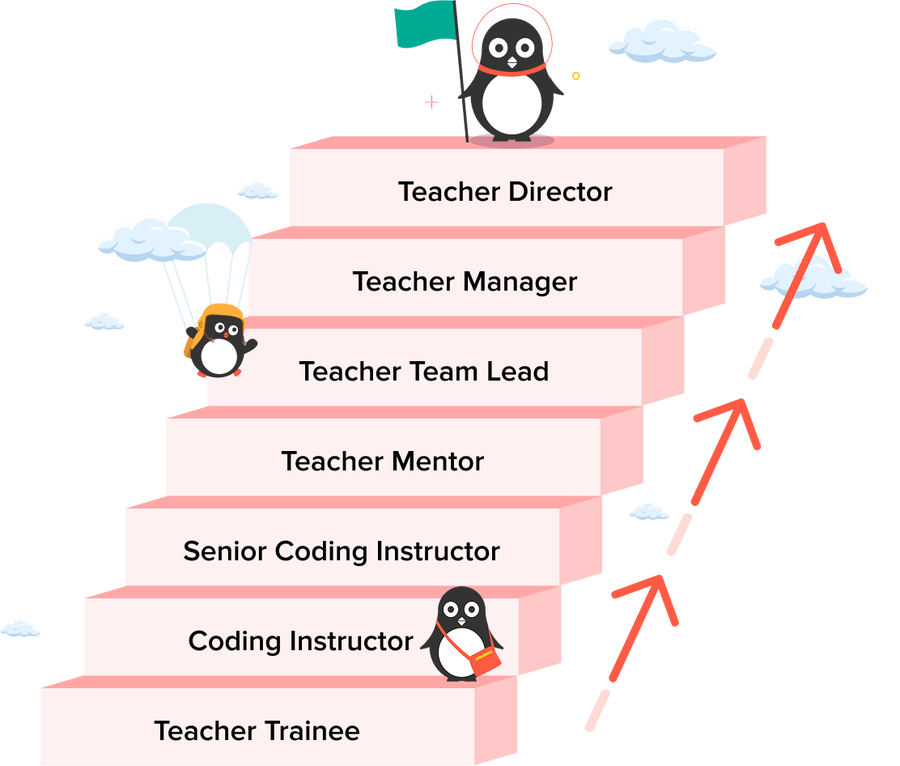Career growth staircase at My e-Kids